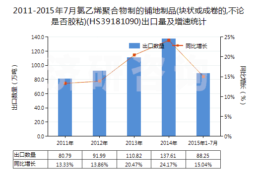 2011-2015年7月氯乙烯聚合物制的鋪地制品(塊狀或成卷的,不論是否膠粘)(HS39181090)出口量及增速統(tǒng)計 2011-2015年7月氯乙烯聚合物制的鋪地制品(塊狀或成卷的,不論是否膠粘)(HS39181090)出口量及增速統(tǒng)計